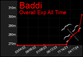 Total Graph of Baddi