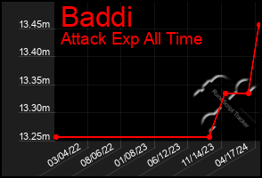 Total Graph of Baddi