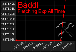 Total Graph of Baddi