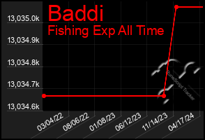 Total Graph of Baddi