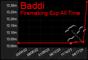 Total Graph of Baddi
