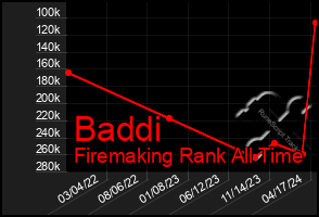 Total Graph of Baddi