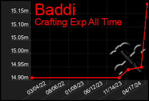 Total Graph of Baddi