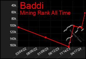 Total Graph of Baddi