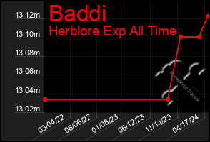 Total Graph of Baddi