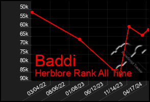 Total Graph of Baddi