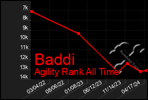 Total Graph of Baddi