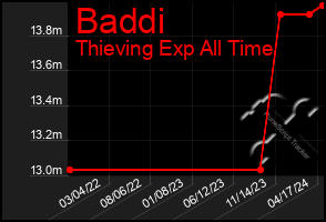 Total Graph of Baddi