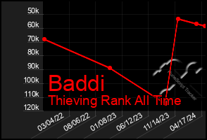 Total Graph of Baddi