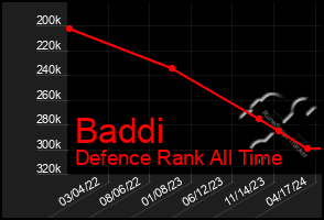Total Graph of Baddi