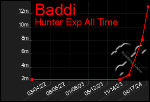 Total Graph of Baddi