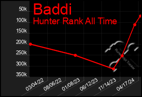 Total Graph of Baddi
