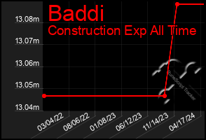 Total Graph of Baddi