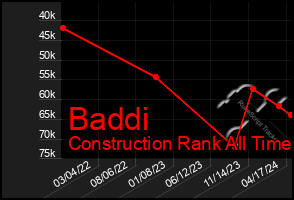 Total Graph of Baddi