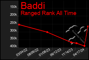 Total Graph of Baddi
