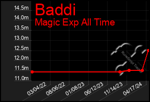 Total Graph of Baddi