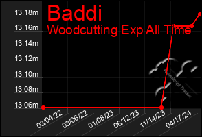Total Graph of Baddi