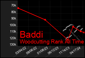 Total Graph of Baddi