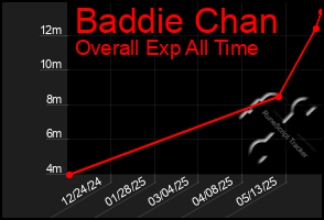 Total Graph of Baddie Chan