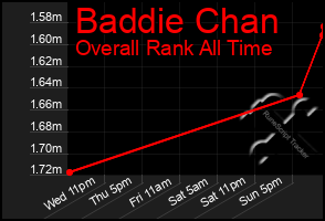 Total Graph of Baddie Chan