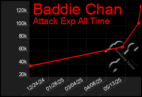 Total Graph of Baddie Chan