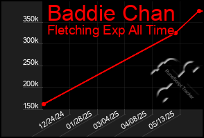 Total Graph of Baddie Chan