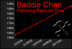 Total Graph of Baddie Chan