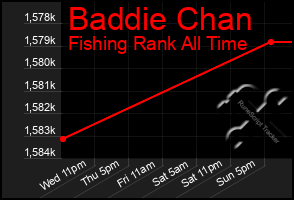Total Graph of Baddie Chan