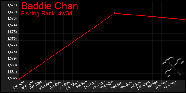 Last 31 Days Graph of Baddie Chan