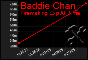 Total Graph of Baddie Chan