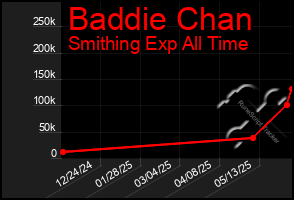 Total Graph of Baddie Chan