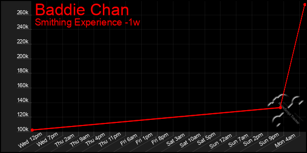 Last 7 Days Graph of Baddie Chan