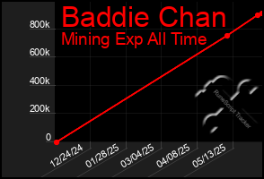 Total Graph of Baddie Chan
