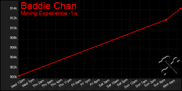 Last 7 Days Graph of Baddie Chan