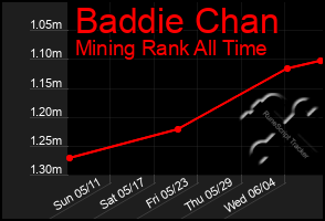 Total Graph of Baddie Chan