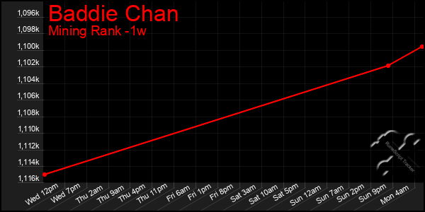 Last 7 Days Graph of Baddie Chan