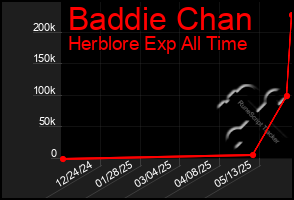 Total Graph of Baddie Chan