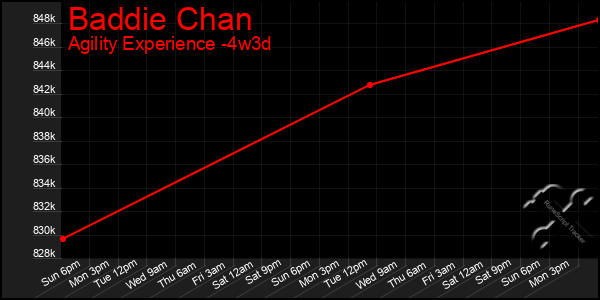 Last 31 Days Graph of Baddie Chan