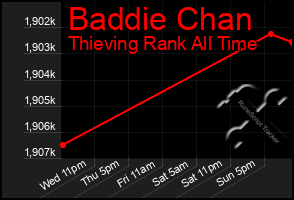 Total Graph of Baddie Chan