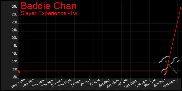 Last 7 Days Graph of Baddie Chan