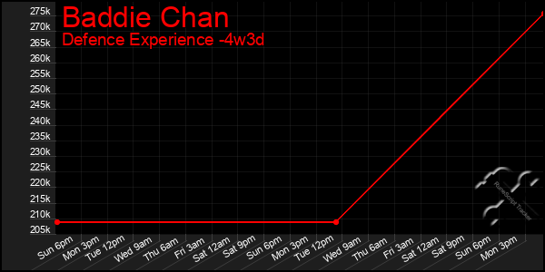 Last 31 Days Graph of Baddie Chan