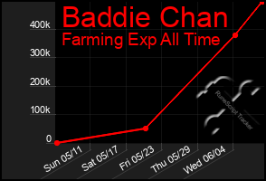 Total Graph of Baddie Chan
