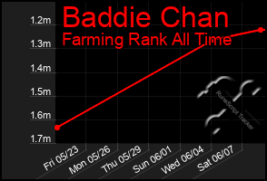 Total Graph of Baddie Chan