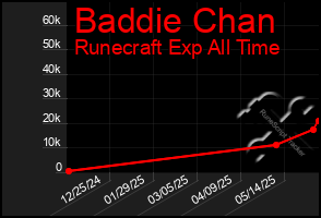 Total Graph of Baddie Chan