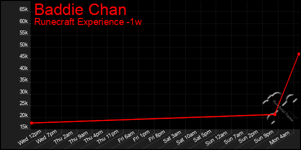 Last 7 Days Graph of Baddie Chan