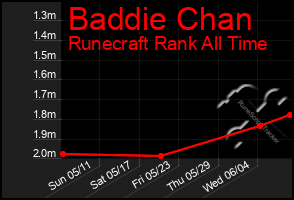 Total Graph of Baddie Chan