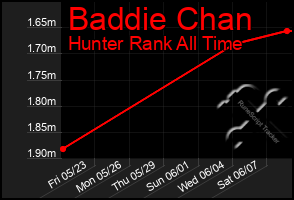 Total Graph of Baddie Chan