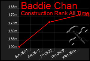 Total Graph of Baddie Chan
