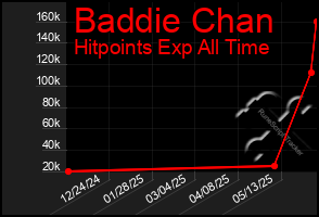 Total Graph of Baddie Chan