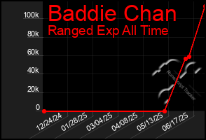 Total Graph of Baddie Chan